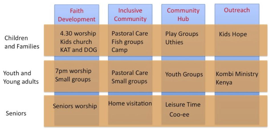 ChurchNewStructures2013/AgeSpecificMinistryDiagram.png