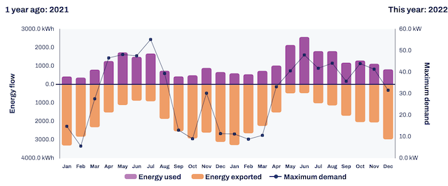 UnitedEnergyGraph2021and2022.png